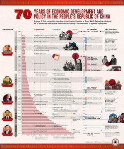 Quadro-síntese do percurso de 70 anos da República Popular da China;